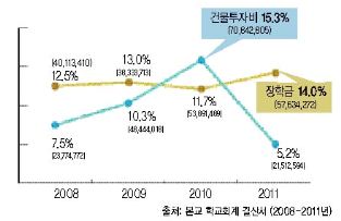 [그래프 1] 본교 수입 비율 변화 추이