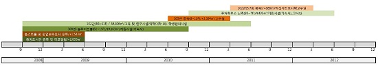 [그래프 3] 본교 신·증축 현황 (2008-2012), 자료제공: 본교 건설사업단