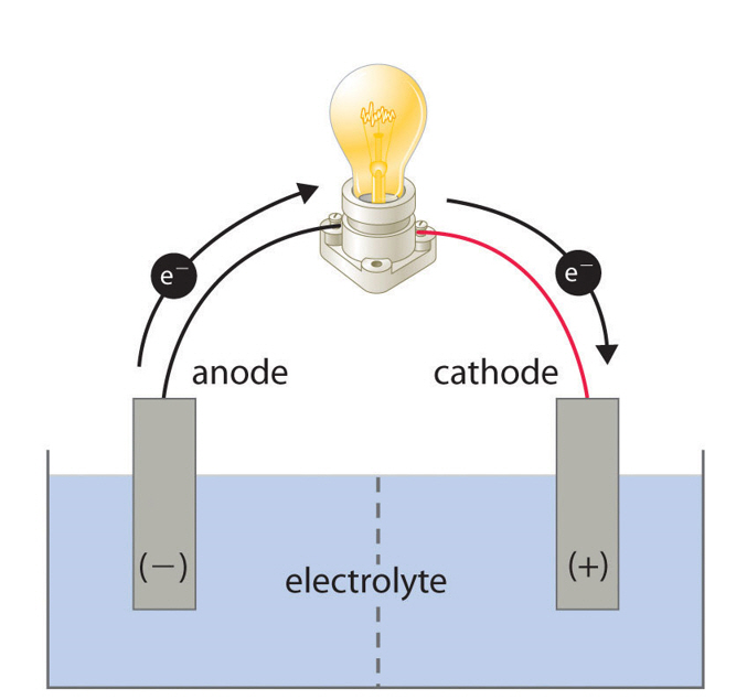 그림1. 배터리의 방전 중 일어나는 전기화학 반응의 개략도